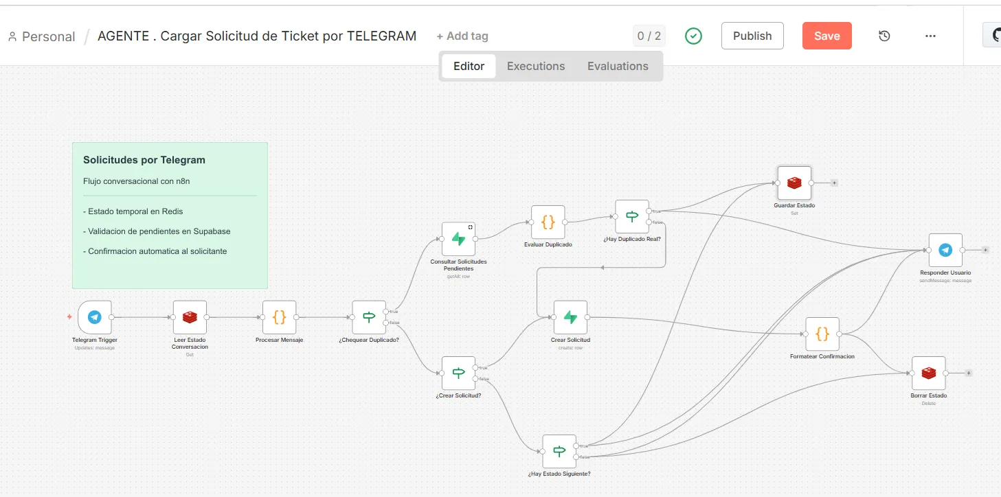 Workflow n8n que recibe solicitudes por Telegram y consulta pendientes en Supabase